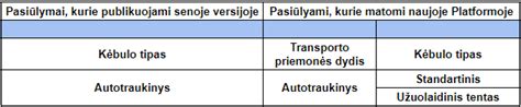 Techninė lentelė su suderinamumo kriterijais (kėbulo tipai, variklių degalų rūšys, specifinės pakabos detalės)