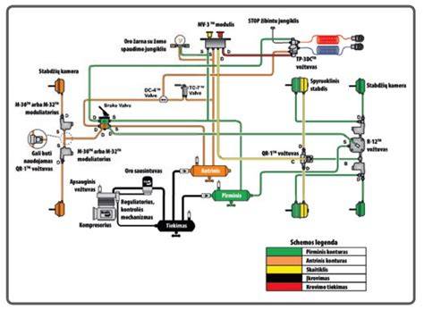 stabdžių sistemos diagnostikos proceso schema