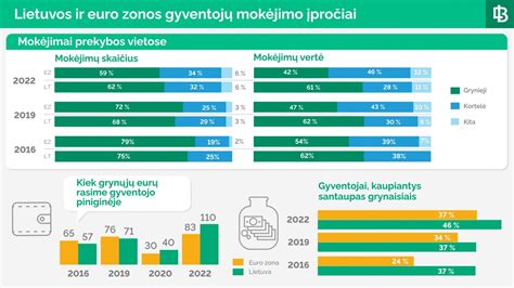 Infografika: grynųjų pinigų atsiskaitymų ribojimai Lietuvoje