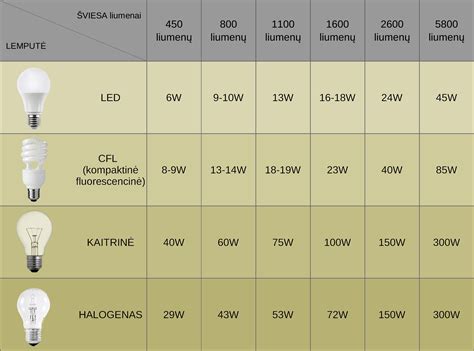 schematinis LED ir halogeninės lemputės šviesos srauto palyginimas