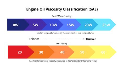 Infografika: SAE klampumo klasifikacija su pavyzdžiais 0W, 5W, 10W ir 30, 40, 50