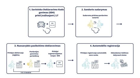 Transporto priemonės nuosavybės deklaravimo proceso eiga (infografika)