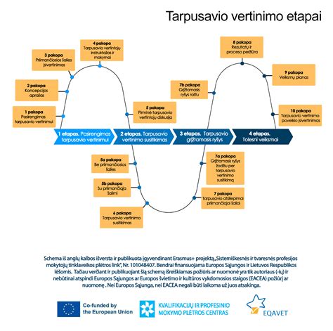 Infografika: ARV-auto mokymo proceso etapai