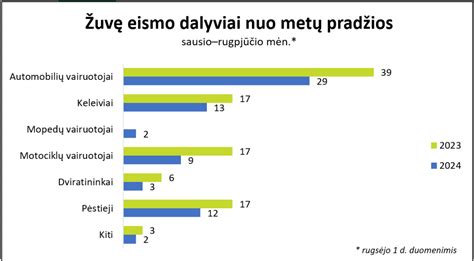 Eismo įvykių statistikos grafikas, susijęs su greičio viršijimu