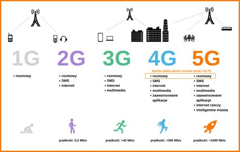 Mobiliųjų ryšio technologijų raidos infografika (nuo 2G iki 5G)