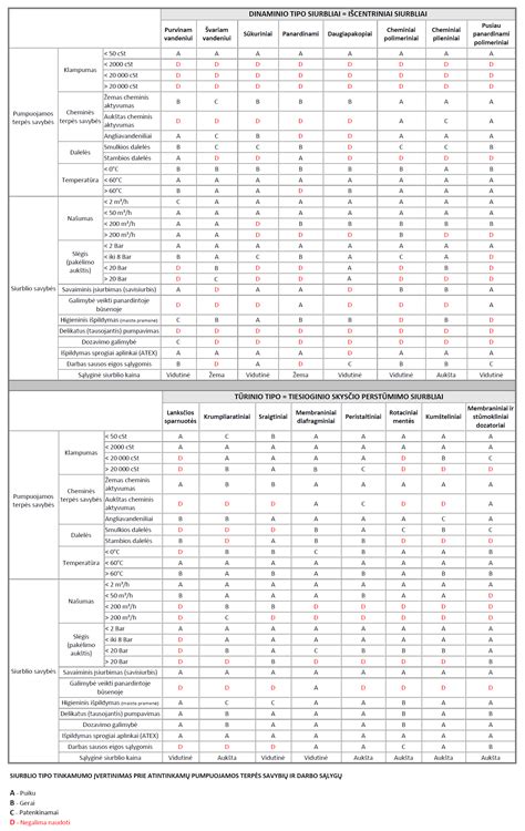 palyginimas skirtingų tipų pramoninių tepimo siurblių
