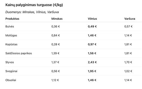 Prekių kainų palyginimas Gardino turguje