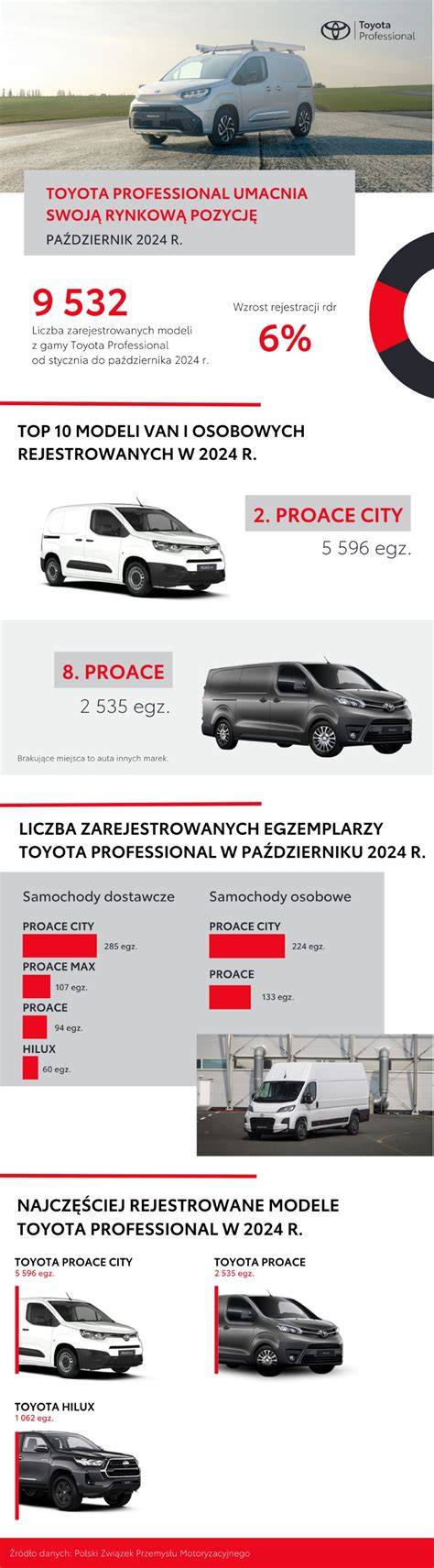 Infografika: Toyota Proace krovinių erdvės specifikacijos ir trijų kėbulo ilgių palyginimas