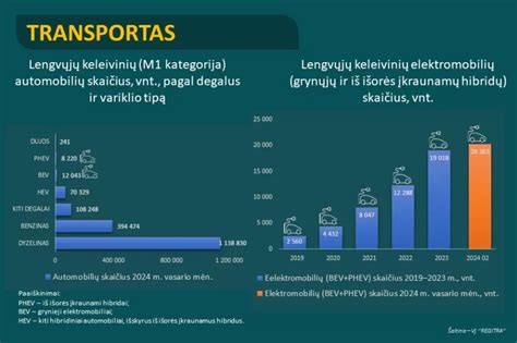 Infografika: Naujų automobilių registracijų augimas Lietuvoje 2016-2017 m.