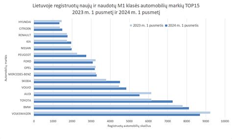 Diagrama: Populiariausių naujų automobilių markių pardavimai Lietuvoje 2017 m.