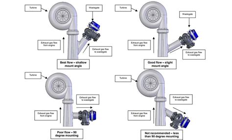 Turbokompresoriaus sandaros schema su pažymėtu wastegate vožtuvu