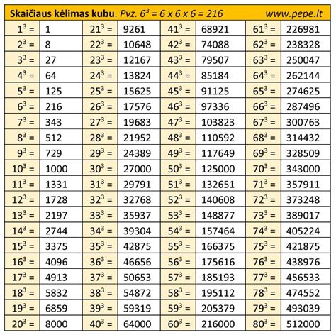 Grafikas, iliustruojantis BMW M550d pagreitį nuo 0 iki 100 km/val.