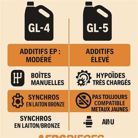Infografika: API klasifikacija transmisinėms alyvoms (GL-1, GL-4, GL-5, MT-1)