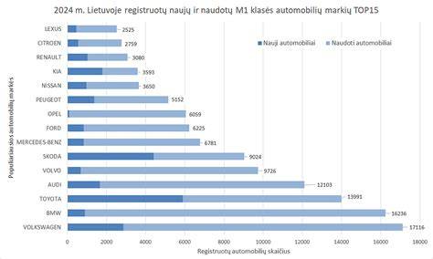 Infografika: automobiliai Lietuvoje - populiariausių markių pasiskirstymas
