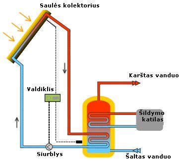 schema: išmetimo sistemos tarpinių išdėstymas tarp kolektoriaus ir išmetimo vamzdžio