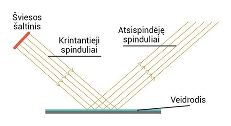 Schema, iliustruojanti šviesos pasiskirstymą reflektoriniuose ir lęšiniuose žibintuose