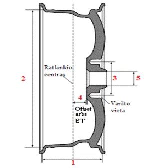 Schema, iliustruojanti skirtingų ratlankių dydžių ir tvirtinimo taškų svarbą automobiliui