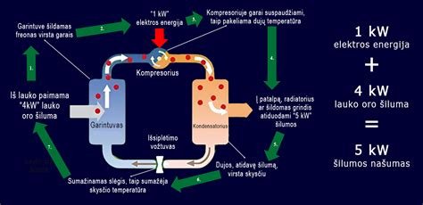 schema: automobilio kondicionieriaus veikimo principas