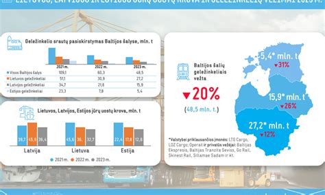 Infografika: Krovinių transporto sektoriaus apimtis ir įtaka ekonomikai
