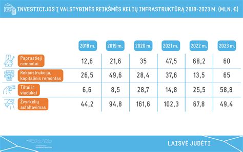 infografika su Lietuvos kelių būklės statistika ir remontų planais