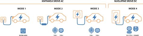Infografika apie elektrinių sunkvežimių įkrovimo stoteles ir technologijas (CCS, MCS)