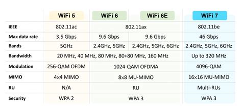 Infografika, lyginanti Wi-Fi 5, Wi-Fi 6 ir Wi-Fi 7 standartų greičius, dažnius ir įrenginių palaikymą