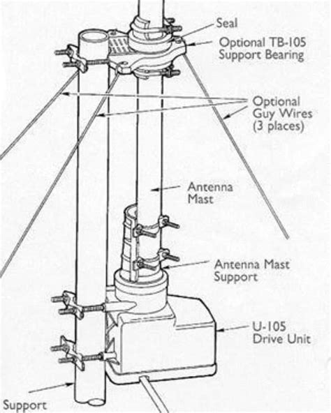 Diagram of antenna installation steps