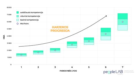 diagrama, iliustruojanti Kirkpatriko 4 lygių modelį