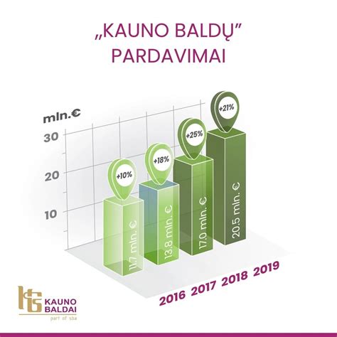 Diagrama: Pardavimų augimo dinamika 2001-2002 m.