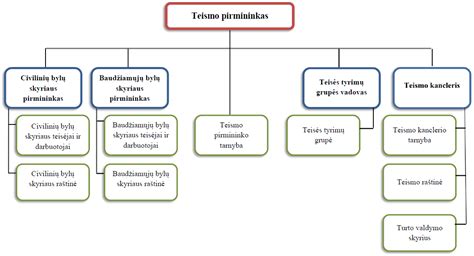 Infografika: teisės aktų hierarchija, susijusi su vairuotojų mokymu