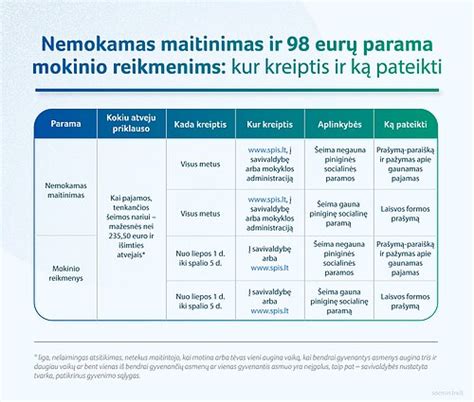 Infografika, vaizduojanti elektroninio mokinio pažymėjimo funkcijas: atsiskaitymas, praėjimas, nemokamas maitinimas, ataskaitos