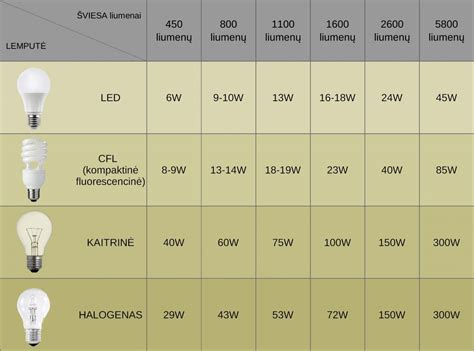 Infografika: halogeninių ir LED lempučių palyginimas (ilgaamžiškumas, energijos sąnaudos, šviesos srautas)