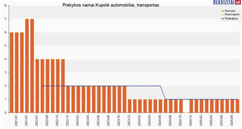 Diagrama: automobilių pirkėjų apsilankymų prekybos salonuose skaičius