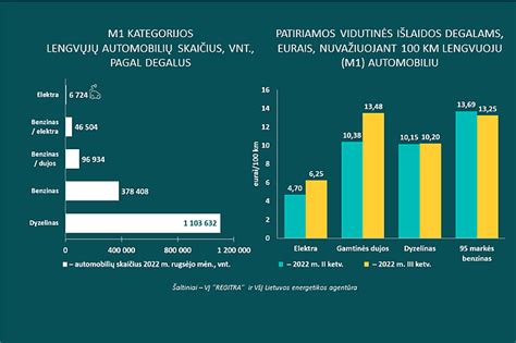 Degalų sąnaudų lentelė ir palyginimas