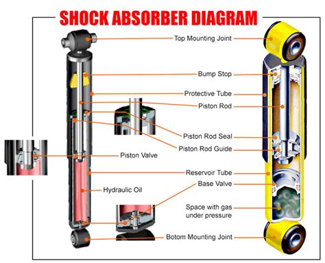 Technical drawing of a shock absorber, showing its internal components
