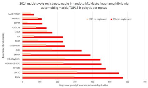 Naujų ir naudotų automobilių palyginimo diagrama