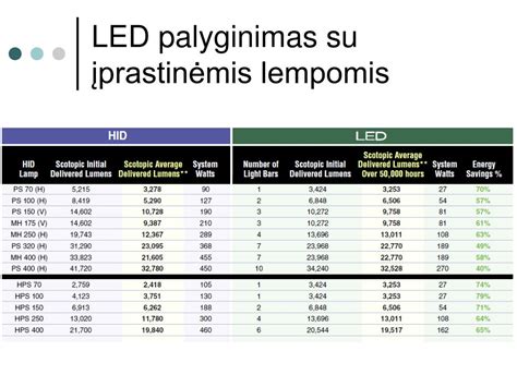 Infografika: LED ir halogeninių žibintų palyginimas