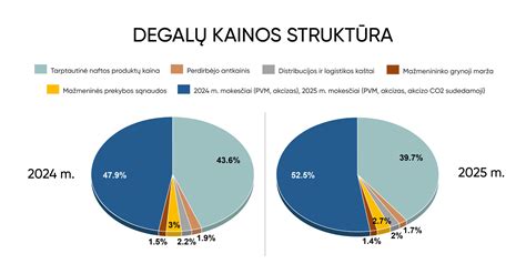infografika: degalų kainos struktūra