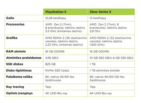 PS5 ir Xbox Series X grafikos palyginimas GTA V žaidime