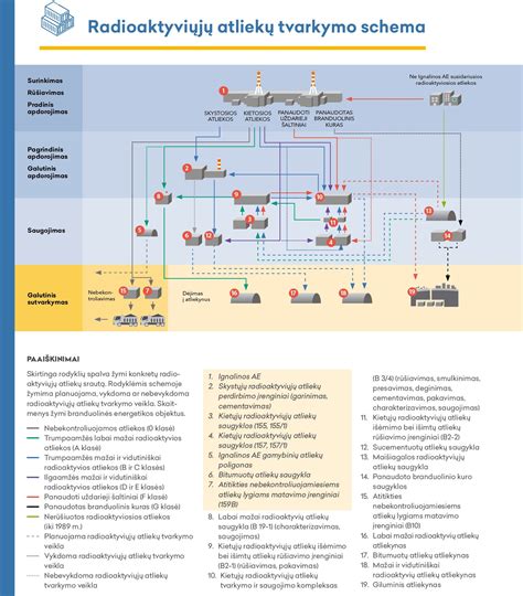 Schema, iliustruojanti skirtingų tipų atliekų išmetimo kiekius ir jiems taikomų baudų dydžius.