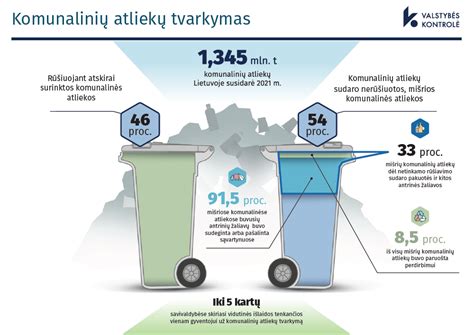 Sąvartynuose besikaupiančių atliekų ir antrinio žaliavų panaudojimo proceso schema