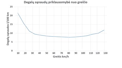diagrama, iliustruojanti kuro sąnaudų priklausomybę nuo greičio