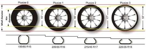 comparison of cars with different rim sizes and tire profiles
