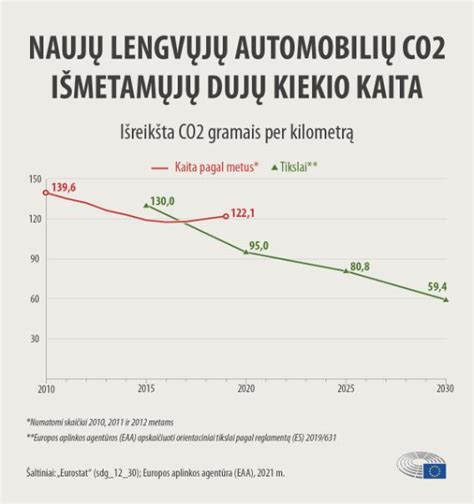 Infografika, palyginanti skirtingų automobilių CO2 išmetimo lygių ir jų įsigijimo kainos ribojimus