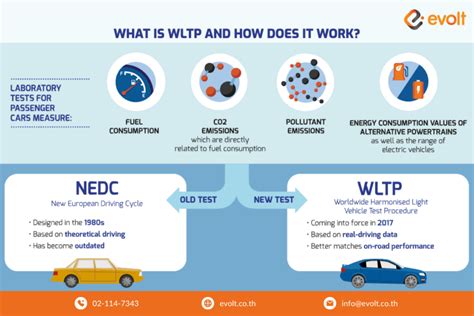 Infografika: WLTP ir NEDC testavimo ciklų palyginimas ir jų įtaka automobilių duomenims