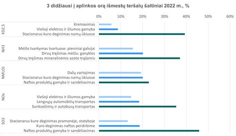 grafikas, rodantis tranzitinių skrydžių dalies pokyčius per metus